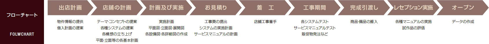 フローチャート｜出店計画　物件情報の提供、借入計画の提案　
｜店舗の計画　テーマ・コンセプトの提案、各種システムの提案、各構想の立ち上げ、平面・立面等の各基本計画　｜計画及び実施　実施計画、平面図・立面図・展開図、各設備図・各詳細図の作成　
｜お見積り　工事費の提出、システムの実施計画、サービスマニュアルの計画　｜着工　店舗工事着手　｜工事期間　各システムテスト、サービスマニュアルテスト、販促物発注など　｜完成引渡し　商品備品の搬入　
｜レセプション実施　各種マニュアルの実施、試作品の評価　｜オープン　データの作成