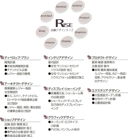 RISE 店舗デザインライズ　■デベロップ・プラン｜開発計画　●市街地再開発計画　●テナントビル企画　●レジャー施設の開発　
■インテリアデザイン｜室内設計　●住宅・マンション・セカンドハウスの設計・施工　●住宅・マンション・セカンドハウスリフォーム計画及び施工　
■プロダクト・デザイン｜器具・雑貨・道具等の企画・設計・製作　●家具・寝具・趣味雑貨（レジャー用品、ホビー用品）宝飾、アクセサリー、彫金などのデザイン　
■アーキテクト・デザイン｜商業建築・レジャー施設・住空間設計　●S・C、スーパー、テナントビル、ロードサイド施設建築企画及び設計　●レジャー施設、病院、福祉施設の建築企画及び設計　
■ディスプレイ・ショーイング｜●各種展示会、ショールーム等の企画・設計　●ショーウィンドウ・ディスプレイ及び店内ディスプレイショーイング　
■エクステリア・デザイン｜●大型施設ガーデン計画　●住宅ガーデン計画　●公園施設計画　■ショップデザイン｜店舗　設計・管理・施工　●大型店店舗設計・施工　●専門店の企画・設計・施工　●飲食店企画・設計・施工　
■グラフィックデザイン｜●ネーミング・ロゴタイプ、CI計画　●TVCM、パンフレット制作